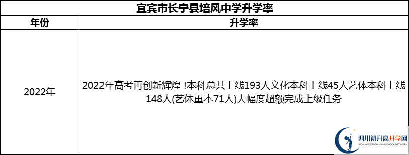 2024年宜賓市長寧縣培風中學升學率怎么樣？