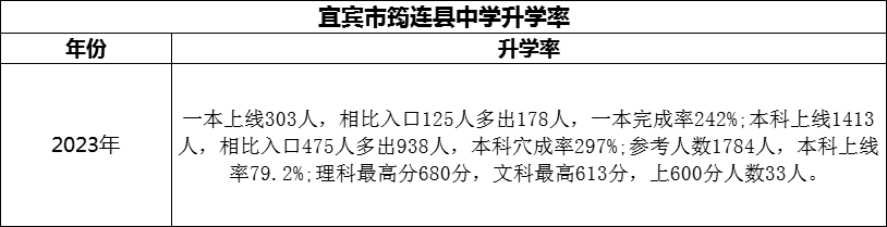 2024年宜賓市筠連縣中學升學率怎么樣？