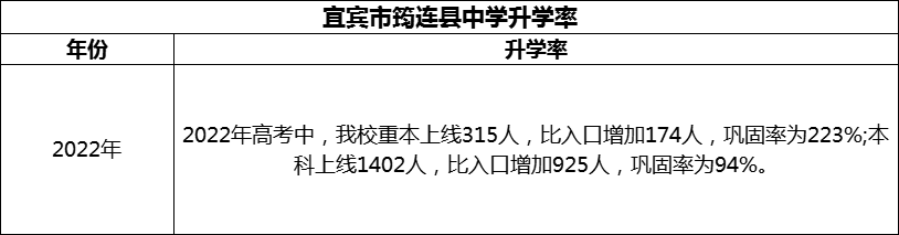 2024年宜賓市筠連縣中學升學率怎么樣？