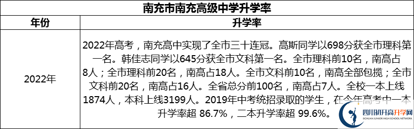 2024年南充市南充高級中學升學率怎么樣？