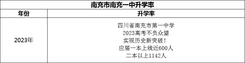 2024年南充市南充一中升學(xué)率怎么樣？