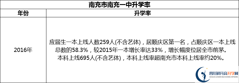 2024年南充市南充一中升學(xué)率怎么樣？