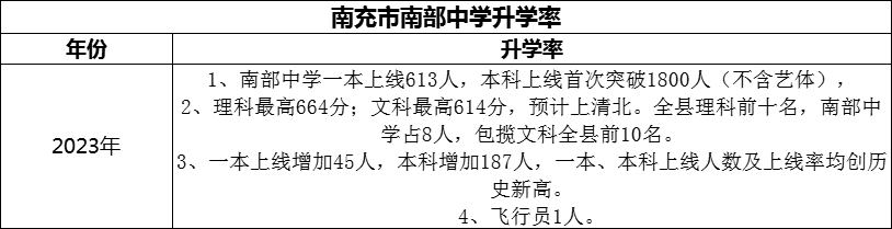 2024年南充市南部中學(xué)升學(xué)率怎么樣？
