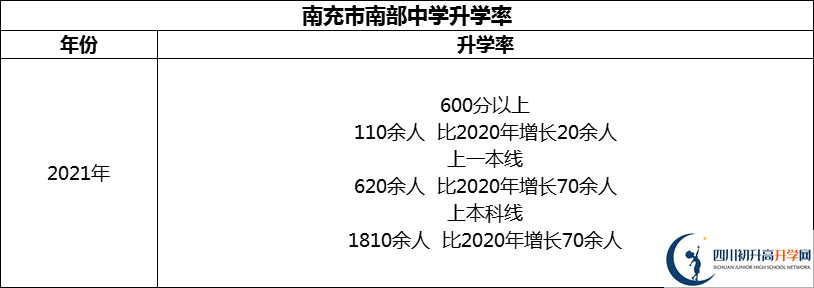 2024年南充市南部中學(xué)升學(xué)率怎么樣？