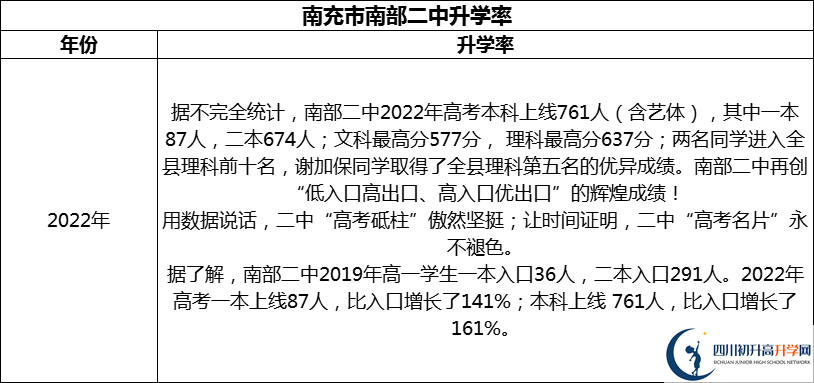 2024年南充市南部二中升學(xué)率怎么樣？