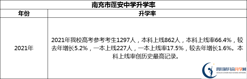 2024年南充市蓬安中學(xué)升學(xué)率怎么樣？