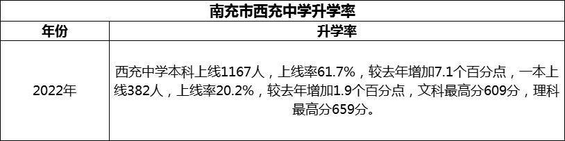 2024年南充市西充中學升學率怎么樣？
