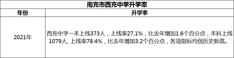 2024年南充市西充中學升學率怎么樣？