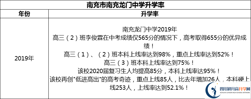 2024年南充市南充龍門中學升學率怎么樣？