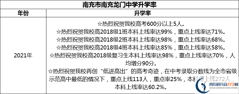 2024年南充市南充龍門中學升學率怎么樣？