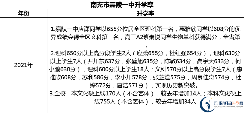2024年南充市嘉陵一中升學(xué)率怎么樣？