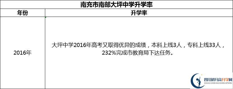 2024年南充市南部大坪中學升學率怎么樣？