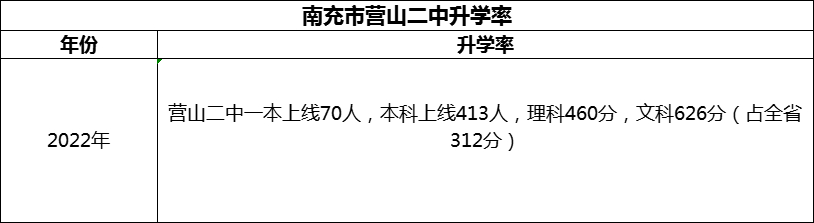 2024年南充市營山二中升學(xué)率怎么樣？