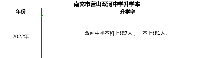 2024年南充市營(yíng)山雙河中學(xué)升學(xué)率怎么樣？