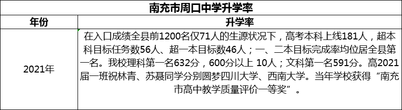 2024年南充市周口中學(xué)升學(xué)率怎么樣？