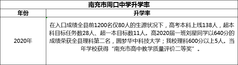 2024年南充市周口中學(xué)升學(xué)率怎么樣？