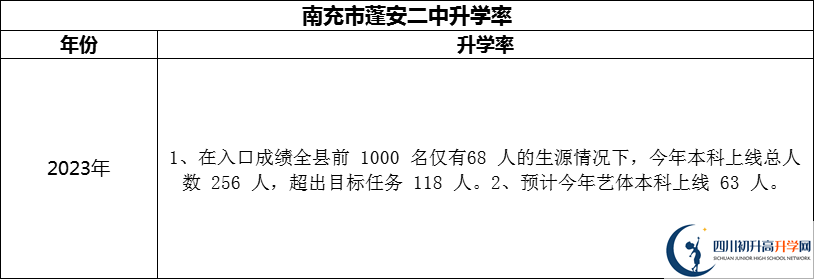 2024年南充市蓬安二中升學(xué)率怎么樣？