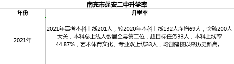2024年南充市蓬安二中升學(xué)率怎么樣？