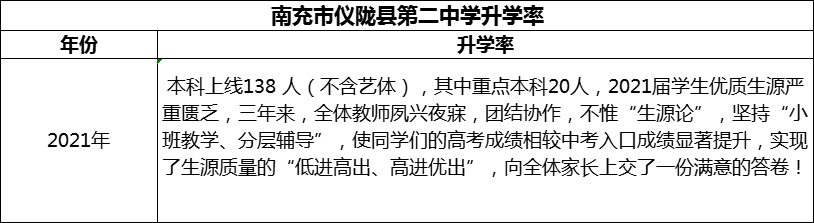 2024年南充市儀隴縣第二中學升學率怎么樣？