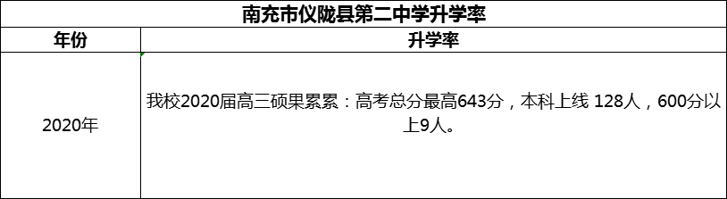 2024年南充市儀隴縣第二中學升學率怎么樣？