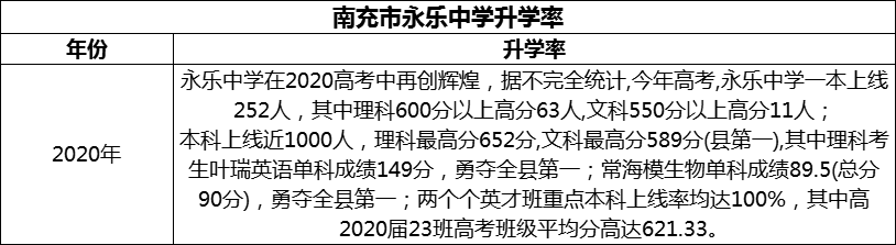 2024年南充市永樂中學(xué)升學(xué)率怎么樣？