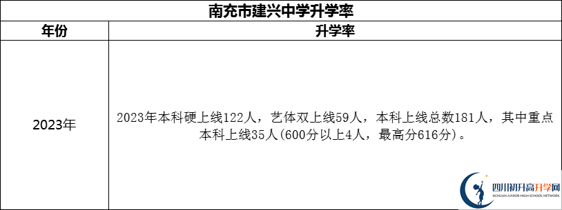 2024年南充市建興中學(xué)升學(xué)率怎么樣？