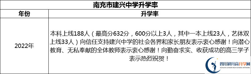2024年南充市建興中學(xué)升學(xué)率怎么樣？