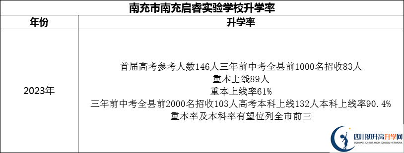 2024年南充市南充啟睿實(shí)驗(yàn)學(xué)校升學(xué)率怎么樣？