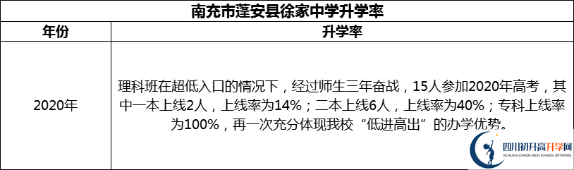 2024年南充市蓬安縣徐家中學(xué)升學(xué)率怎么樣？