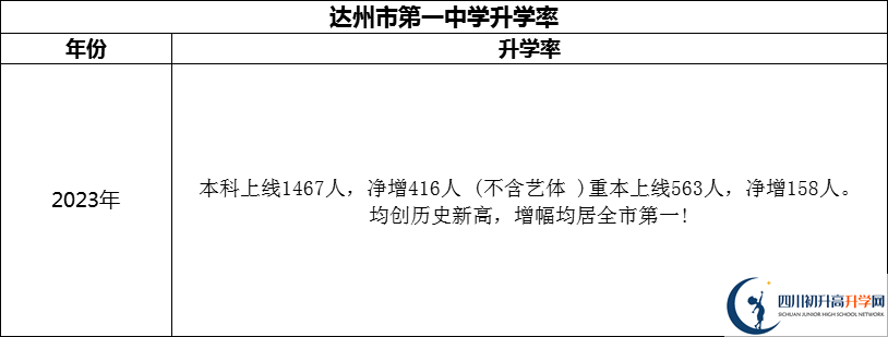 2024年達州市第一中學(xué)升學(xué)率怎么樣？