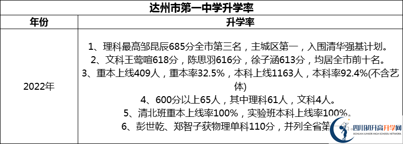 2024年達州市第一中學(xué)升學(xué)率怎么樣？