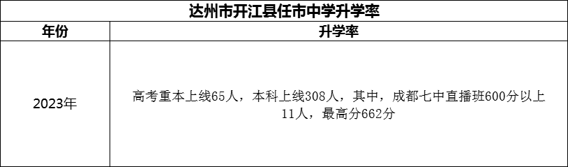 2024年達(dá)州市開(kāi)江縣任市中學(xué)升學(xué)率怎么樣？
