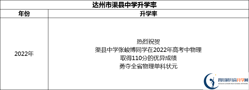 2024年達州市渠縣中學升學率怎么樣？