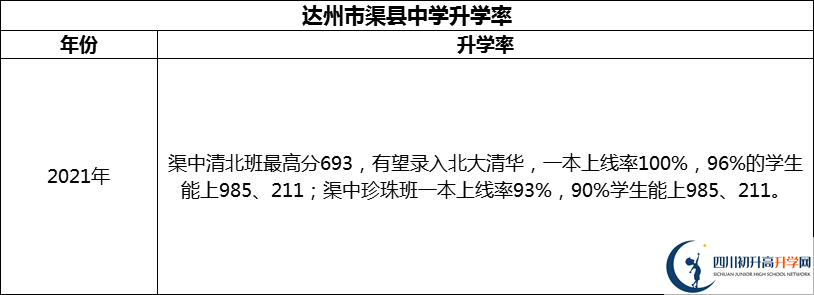 2024年達州市渠縣中學升學率怎么樣？