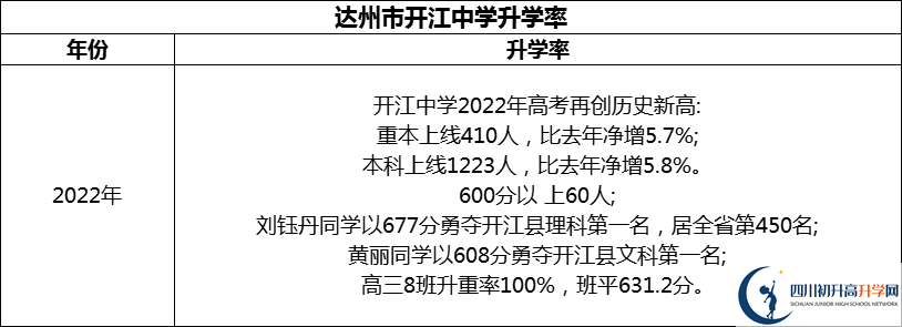 2024年達(dá)州市開江中學(xué)升學(xué)率怎么樣？