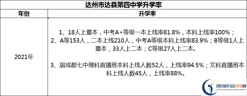 2024年達(dá)州市達(dá)縣第四中學(xué)升學(xué)率怎么樣？