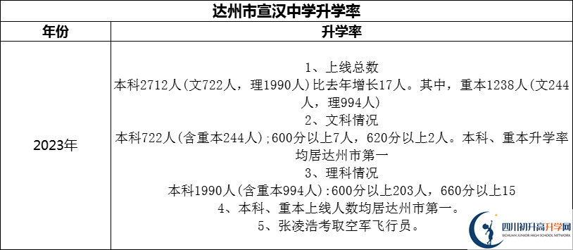 2024年達(dá)州市宣漢中學(xué)升學(xué)率怎么樣？