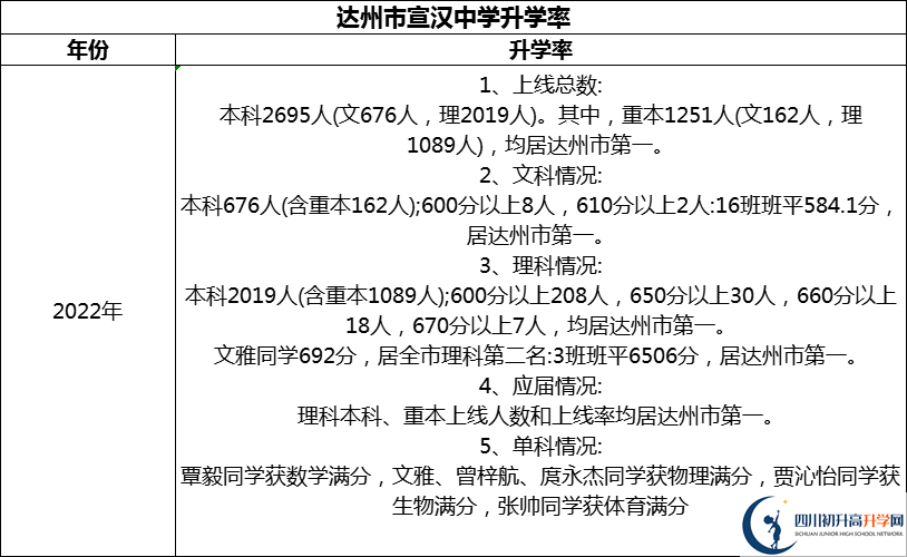2024年達(dá)州市宣漢中學(xué)升學(xué)率怎么樣？