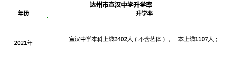 2024年達(dá)州市宣漢中學(xué)升學(xué)率怎么樣？
