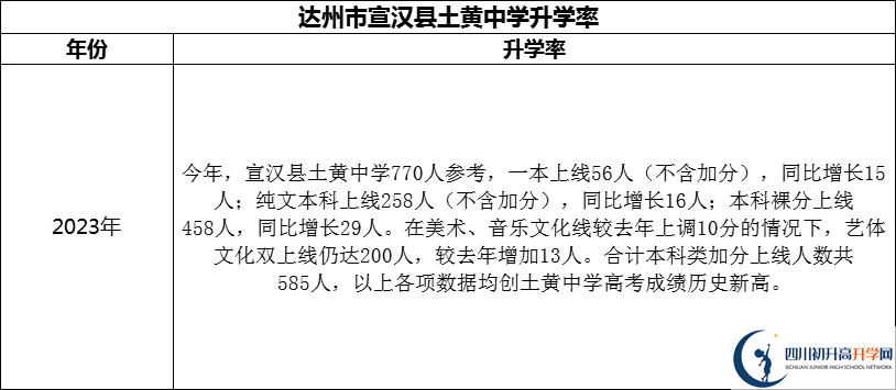 2024年達州市宣漢縣土黃中學(xué)升學(xué)率怎么樣？