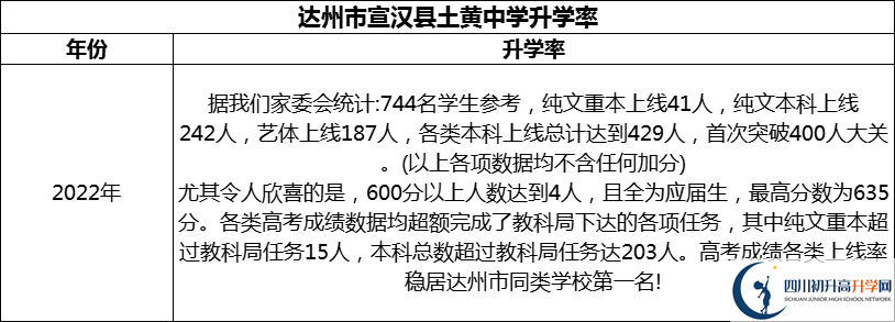 2024年達州市宣漢縣土黃中學(xué)升學(xué)率怎么樣？