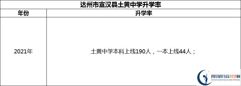 2024年達州市宣漢縣土黃中學(xué)升學(xué)率怎么樣？
