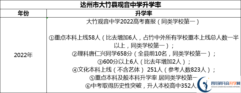 2024年達(dá)州市大竹縣觀音中學(xué)升學(xué)率怎么樣？