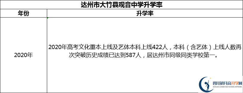 2024年達(dá)州市大竹縣觀音中學(xué)升學(xué)率怎么樣？
