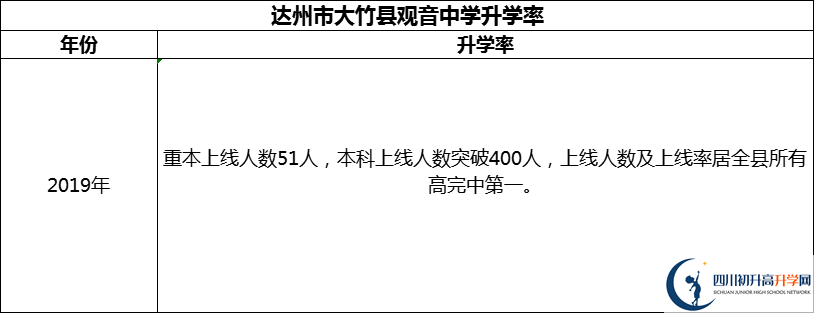 2024年達(dá)州市大竹縣觀音中學(xué)升學(xué)率怎么樣？