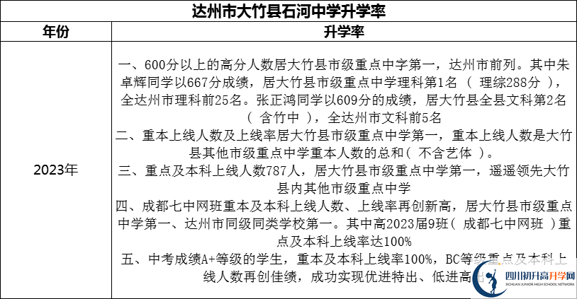 2024年達州市大竹縣石河中學升學率怎么樣？