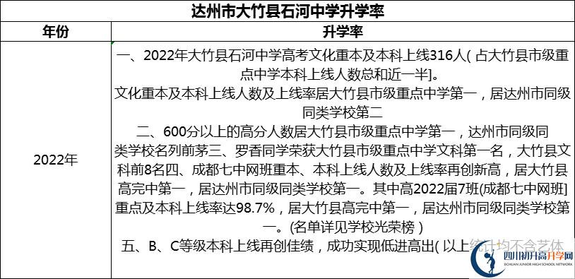 2024年達州市大竹縣石河中學升學率怎么樣？