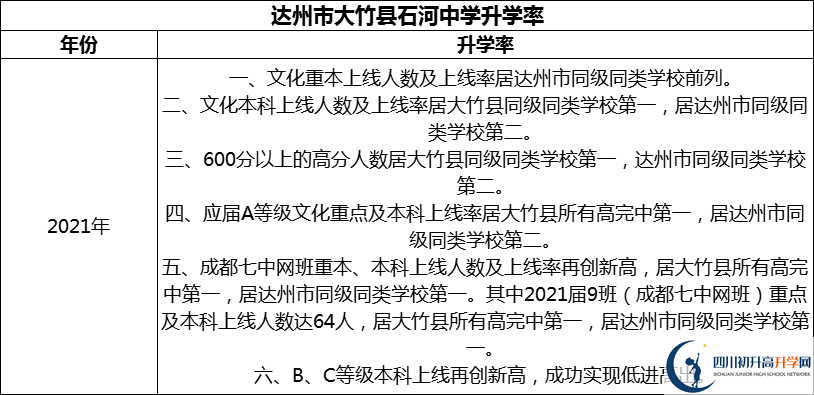 2024年達州市大竹縣石河中學升學率怎么樣？