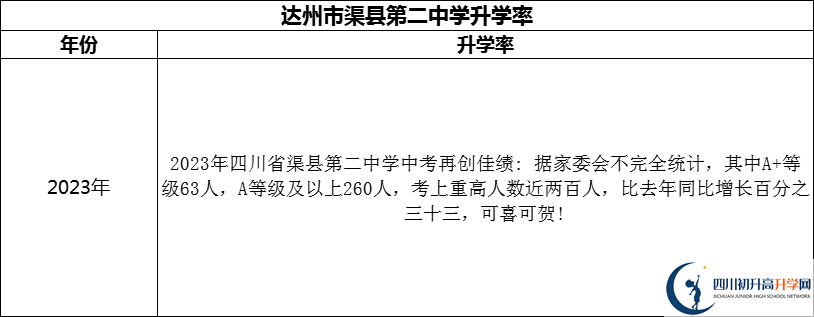 2024年達(dá)州市渠縣第二中學(xué)升學(xué)率怎么樣？