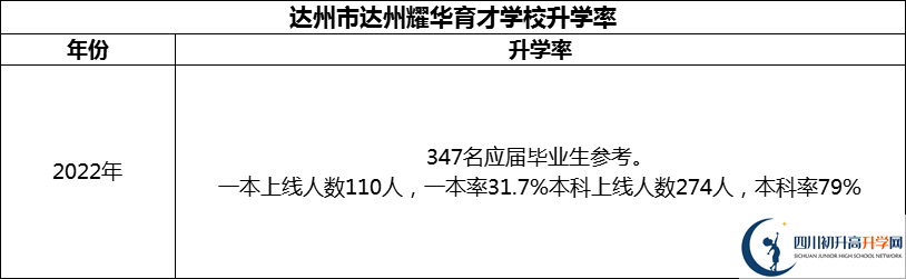 2024年達州市達州耀華育才學校升學率怎么樣？